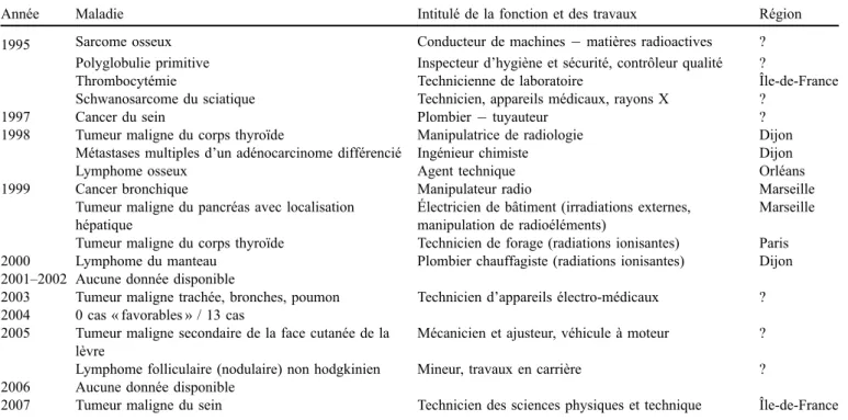 Table 4. “ Favorable judgment ” issued by CRRMPs under paragraph 4, for radio-induced diseases, from 1995 to 2007.