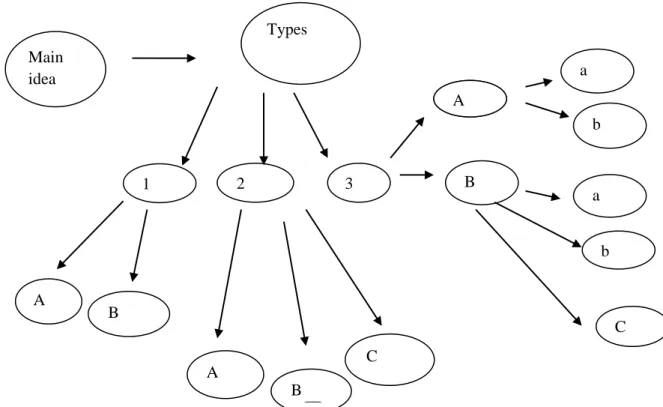 Figure 1-1How to Do Clustering of Ideas in Pre-writing Stage.