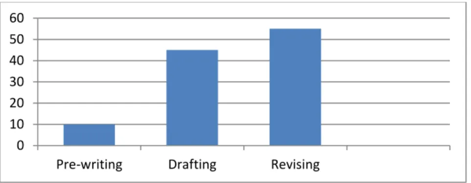 Figure 10-2 Revising most Helpful Skill to Eliminate Mistakes 