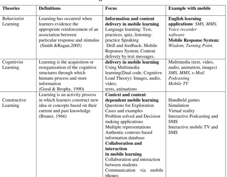 Table 1.1 Mobile learning theories 