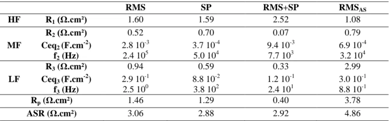 TABLE I.  Parameters determined by Electrochemical Impedance Spectroscopy  RMS  SP  RMS+SP  RMS AS HF  R 1  (Ω.cm²)  1.60  1.59  2.52  1.08  R 2  (Ω.cm²)  0.52  0.70  0.07  0.79  MF  Ceq 2  (F.cm -2 )  f 2  (Hz)  2.8 10 -32.4 105 3.7 10 -45.0 104 9.4 10 -3