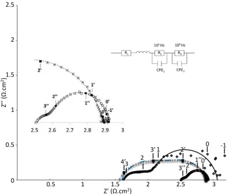 Figure 3. Nyquist plots of complete cells with RMS cathode, SP cathode and RMS + SP  cathode layers