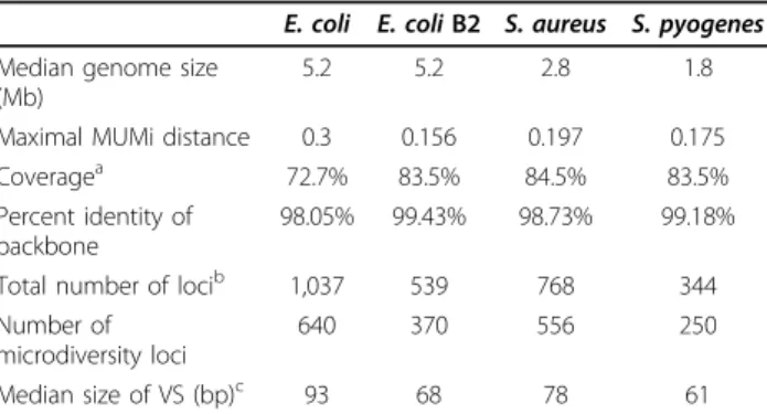 Figure 3 Size distribution of the variable segments produced in the four alignments (box plots)