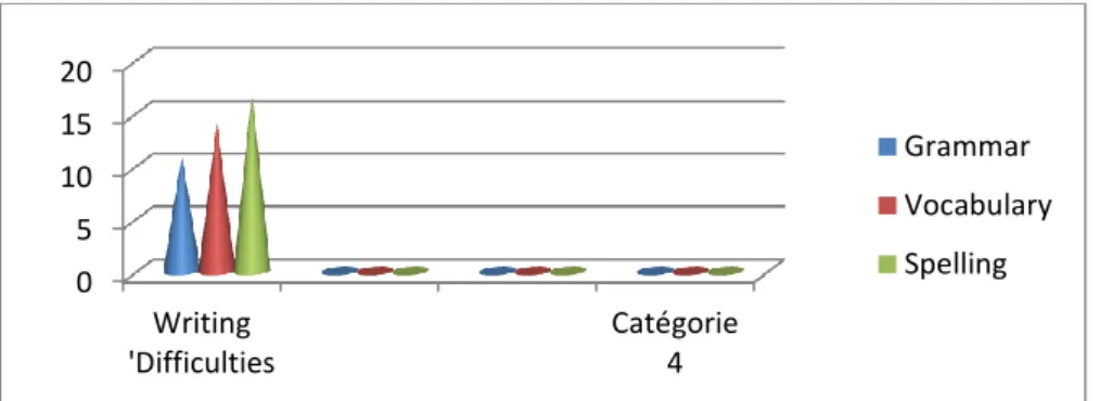 Figure 2-4: Reasons for Writing’ Difficulties  (j) Exam writing marks 