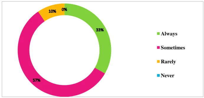 Figure 3.10: The Frequency of Teaching Grammar. 