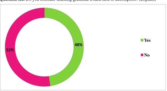 Figure 3.12: Is Grammar Difficult to Teach? 