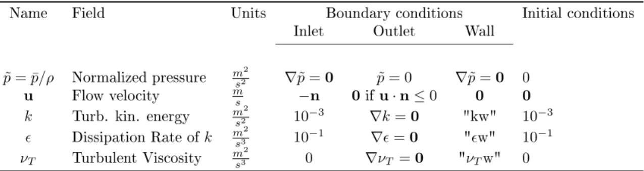 Table 1: Initial and boundary onditions for key quantities of the k  ǫ model.