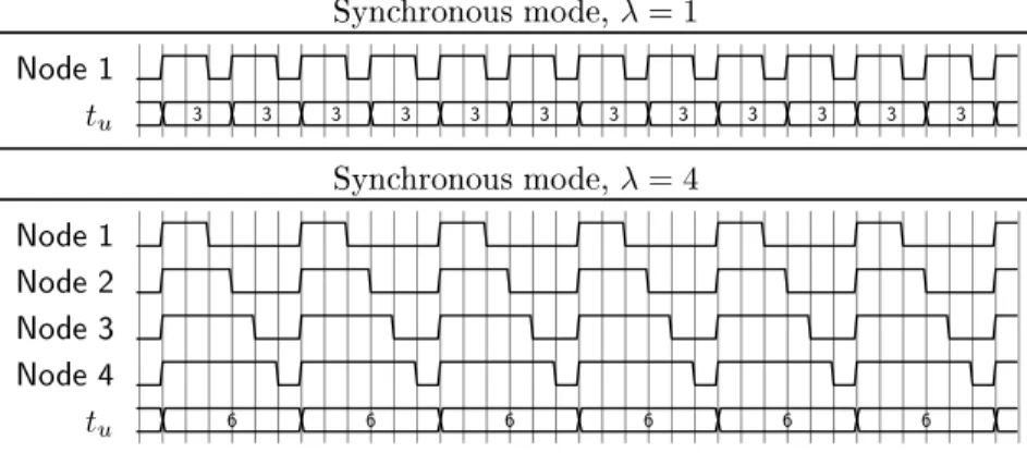 Figure 8: In the synhronous ase, it is the slowest node that determines the node update time