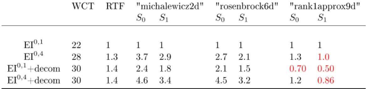 Table 5: Wall lok times, real time fators, and speed-ups of synhronous optimization, NRI = 0.8 