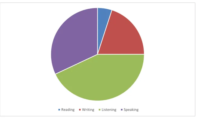 Figure 2.5: Skills developing during the lesson. 