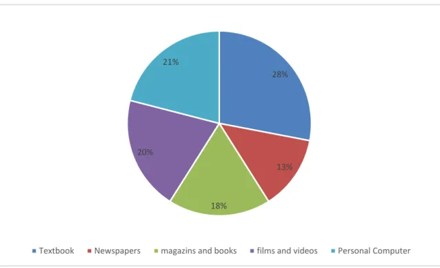 Figure 2.11: English language acquisition. 