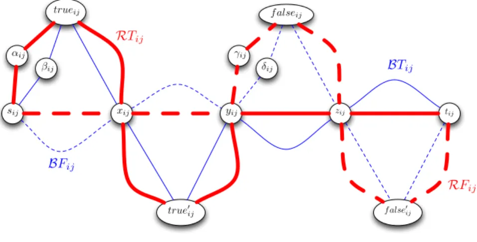 Figure 1: Mini-gadget H ij which is the “superposition” of 4 edge-disjoint paths R T ij (full bold and red), B T ij (full thin and blue), R F ij (dotted bold and red) and B F ij (dotted thin and blue)