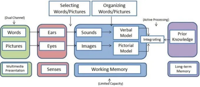 Figure 2 :  Moreno and Mayer’s Cognitive Theory of Multimedia (2002) 1.5.2 Songs