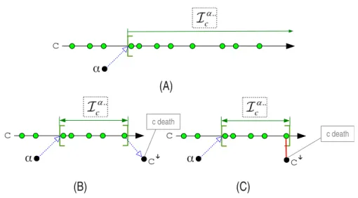 Figure 2: Clock interval when only α is given