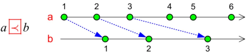Figure 4: Exemple of precedence.(For a sake of simplicity χ(a)@r ↑ = 0 and χ(b)@r ↑ = 0)