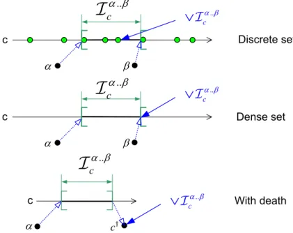 Fig 14 shows different cases. In the discrete time case, the supremum of a non empty interval is the last instant of the interval