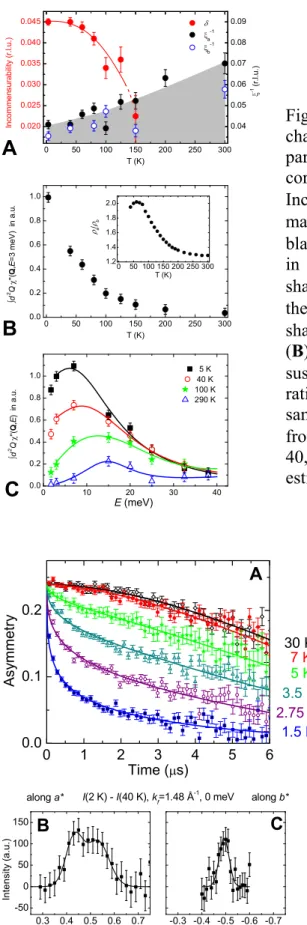 Fig. 3. Temperature and energy evolution of parameters  characterizing the spin excitation spectrum