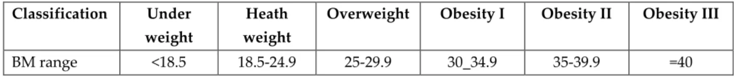 Table 1: World Health Organization BMI classification system for adults  Classification  Under 