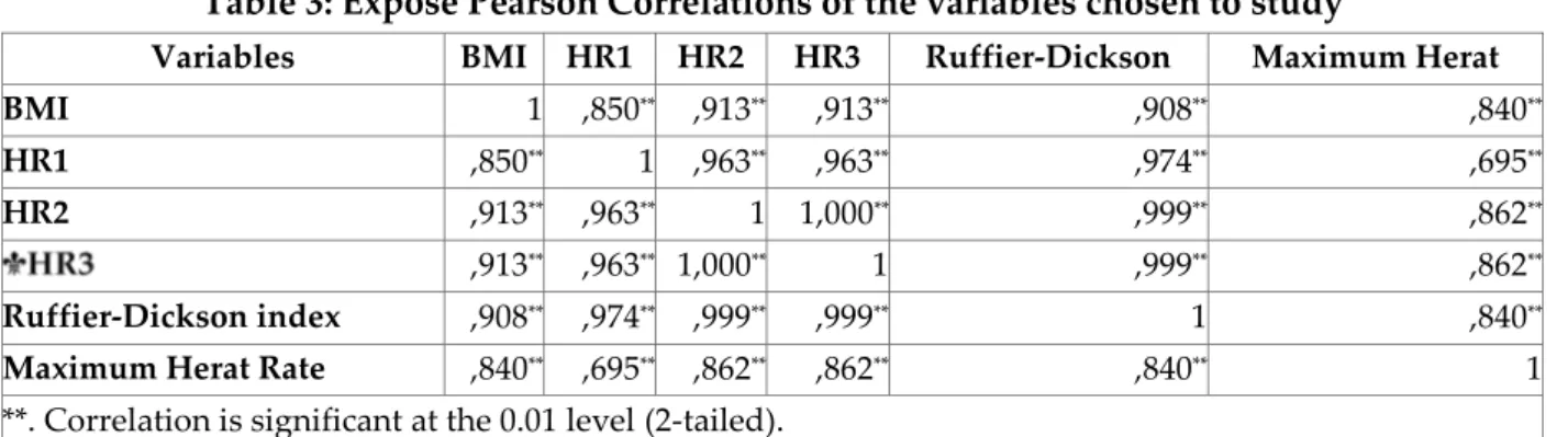 Table 3: Expose Pearson Correlations of the variables chosen to study 