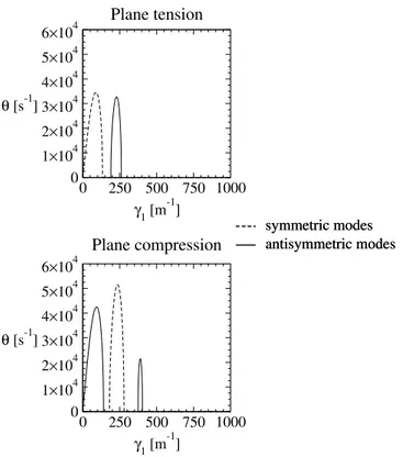 Fig. 9. Plane strain tension on a non viscous material. Initial thickness: 2 L 03 = 2 cm – initial velocity gradient: V 01 /L 01 = 10 s −1 with L 01 = 10 m – material: idem Figure 8, except ε i = 0 