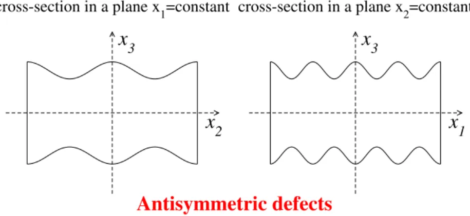 Fig. 2. Symmetric and antisymmetric defects with respect to the median plane of the plate, periodic along the x 1 - and x 2 -loading directions.