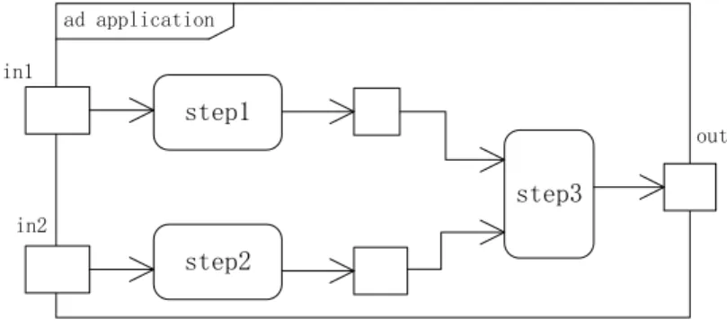 FIGURE 1  considers a simple application described as a UML activity. This application captures two inputs  in1  and  in2,  performs some   calculations  (step1,  step2  and  step3)  and  then  produces  a  result  out