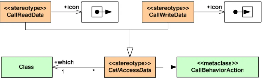 Figure  4).  Here,  an  action  is  a  UML  CallBehaviorAction   that  directly  invokes  a  behavior