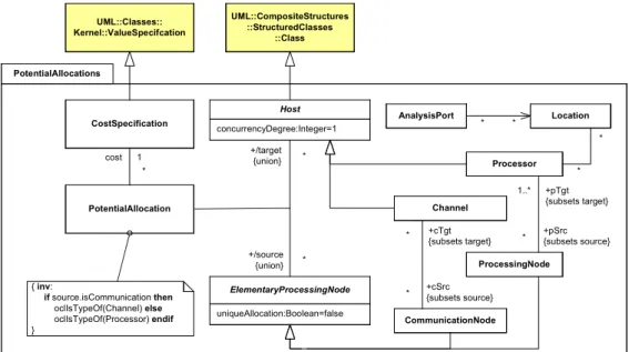 Figure 11: Potential Allocation. 