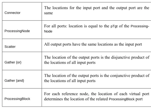 Table 2: Invariants. 