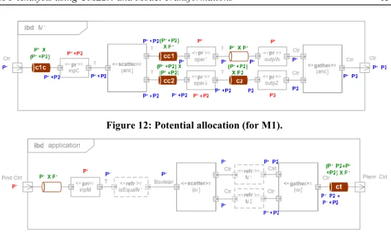 Figure 12: Potential allocation (for M1). 