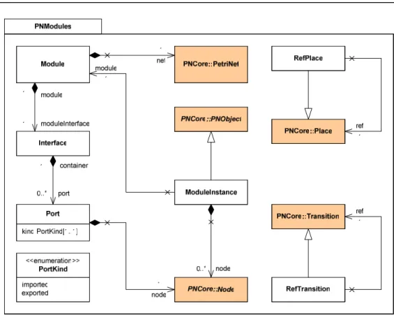 Figure 14: Modular Time Petri Net Model. 