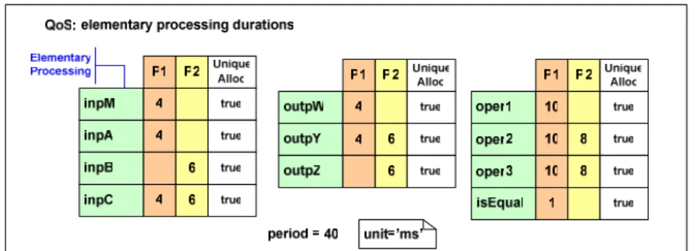Figure 1: Execution durations for processing elements. 