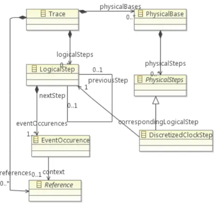 Figure 6: Simplied trace metamodel