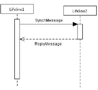 Figure 1: An example of uml sequence diagram