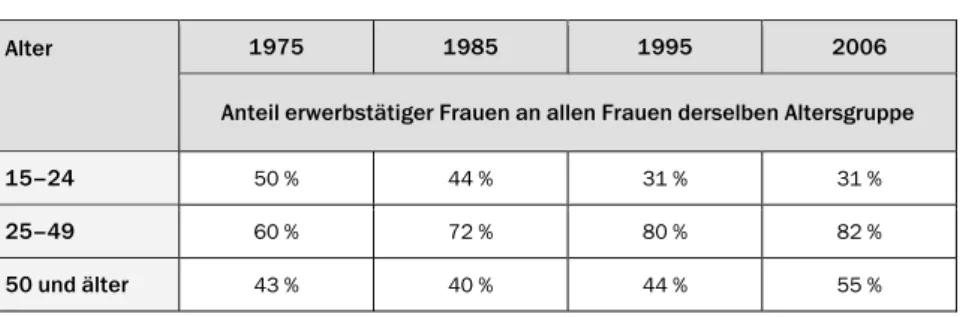 Tabelle 7:  Entwicklung der Frauenerwerbstätigkeit in Frankreich, 1975–2006 