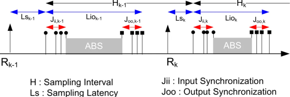Figure 3: Timing model of the ABS