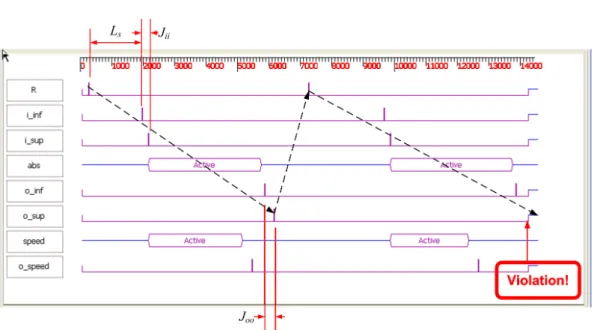 Figure 4: TimeSquare ABS simulation