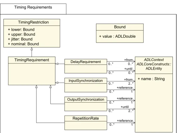 Figure 1: East-ADL timing requirements