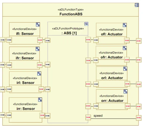 Figure 2: ABS system in East-ADL2
