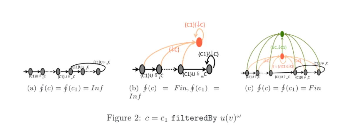 Figure 2: c = c 1 filteredBy u(v) ω
