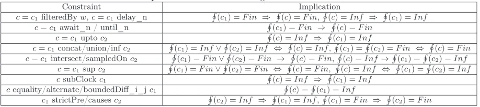 Table 1: Acceptance condition minimizing rules Constraint Implication c = c 1 filteredBy w, c = c 1 delay_n H (c 1 ) = F in ⇒ H (c) = F in, H (c) = Inf ⇒ H (c 1 ) = Inf c = c 1 await_n / until_n H (c 1 ) = F in ⇒ H (c) = F in c = c 1 upto c 2 H (c) = Inf ⇒