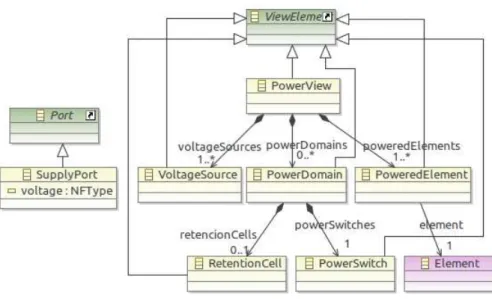 Figure 3: Simplified power view meta-model.