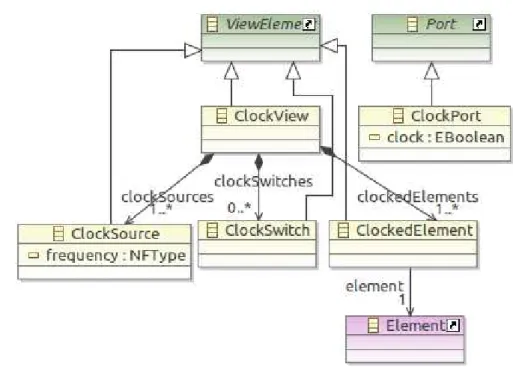 Figure 4: Simplified Clock view meta-model.