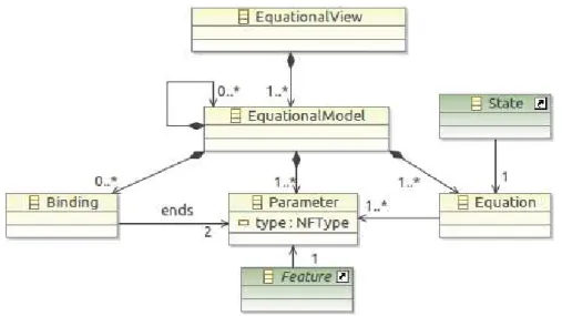 Figure 5: Equational View meta-model.