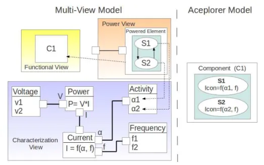 Figure 11: Transformation from Multi-view powered element to Aceplorer Component.