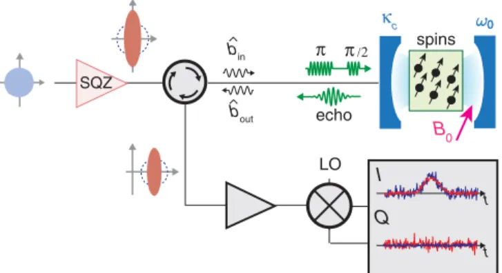 FIG. 1. Principle of squeezing-enhanced pulsed magnetic reso- reso-nance. A squeezed vacuum state is incident on an ESR cavity of frequency ω 0 