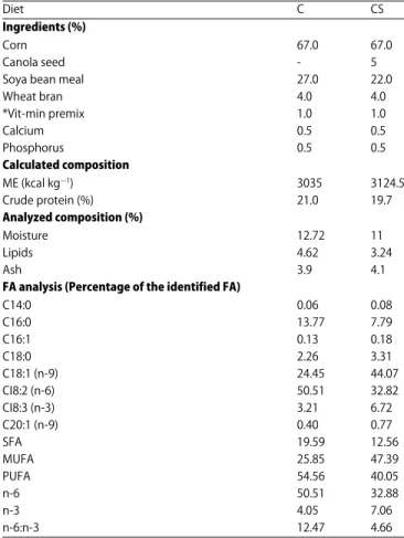 Table 1: Composition of the experimental diets Diet  C  CS Ingredients (%) Corn  67.0  67.0 Canola seed  -  5 Soya bean meal  27.0  22.0 Wheat bran  4.0  4.0 *Vit-min premix  1.0  1.0 Calcium  0.5 0.5 Phosphorus 0.5 0.5 Calculated composition ME (kcal kg G