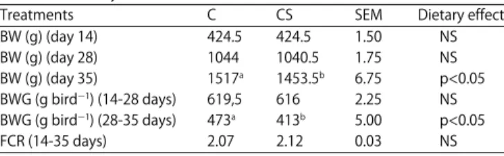 Table 4: Effect of experimental diets on carcass characteristics of broilers