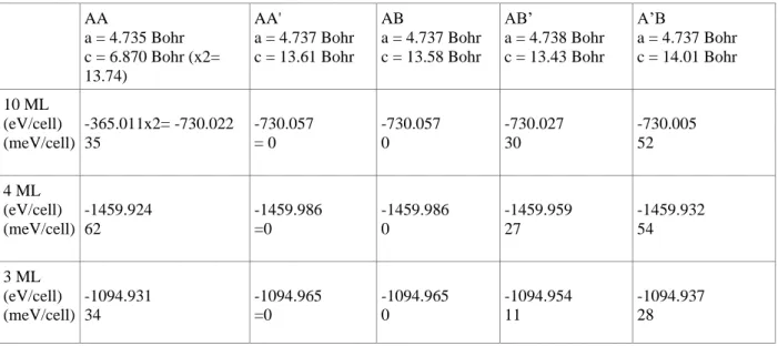 Fig. 3: nano-ARPES study. Comparison of the experimental electronic band structure (acquired with a 100 eV  of photon energy) between (A) 10 ML, (B) 4 ML and (C) 3 ML of hBN
