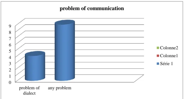 Figure 2: Problem of communication 